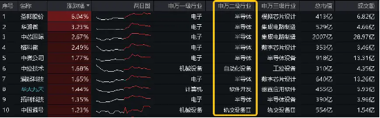 超20亿主力资金加仓半导体!"科八条"引爆科创板,人工智能政策频出!双创龙头ETF(588330)盘中逆市摸高0.84% 超20亿主力资金加仓半导体!