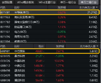 超20亿主力资金加仓半导体!"科八条"引爆科创板,人工智能政策频出!双创龙头ETF(588330)盘中逆市摸高0.84% 超20亿主力资金加仓半导体!