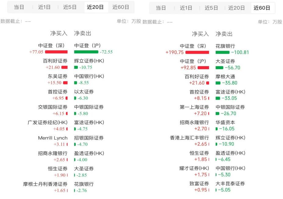 筹码已归边，大跌30%的友宝在线（02429）能否续弹无限拉升交响曲?