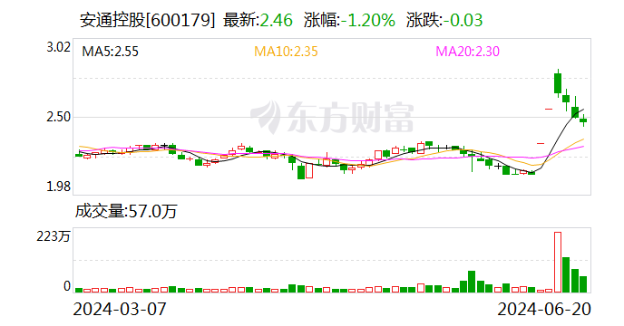 安通控股:庞大
资产重组将推动公司外贸运输规模明显
提拔
安通控股:重大资产重组将推动公司外贸运输规模显著提升