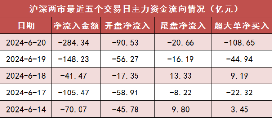 两市主力资金净流出超284亿元 石油石化等行业实现净流入