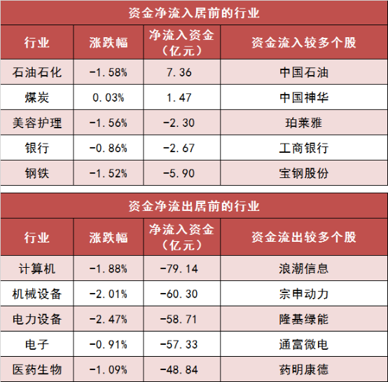 两市主力资金净流出超284亿元 石油石化等行业实现净流入