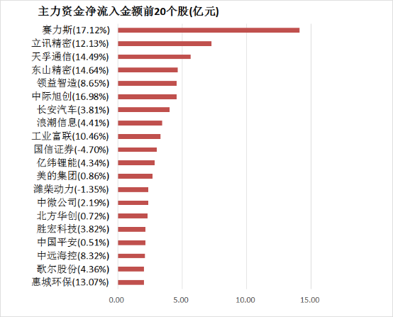 两市主力资金净流出超284亿元 石油石化等行业实现净流入