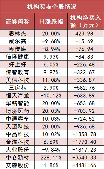 两市主力资金净流出超284亿元 石油石化等行业实现净流入