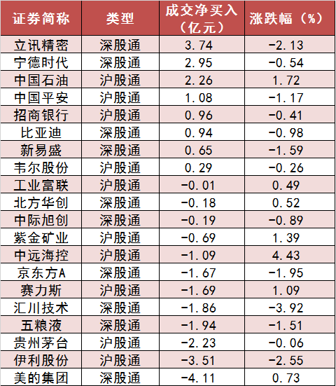 两市主力资金净流出超284亿元 石油石化等行业实现净流入