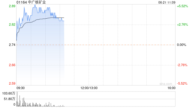 中广核矿业早盘涨超4% 机构预计铀供需缺口将持续