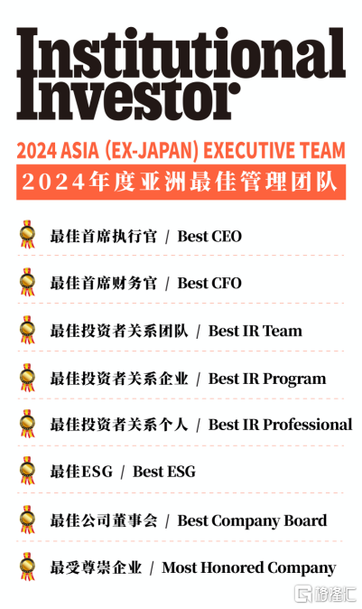 满帮(YMM.US)荣获《机构投资者》"2024亚洲最佳管理团队"榜单八项殊荣