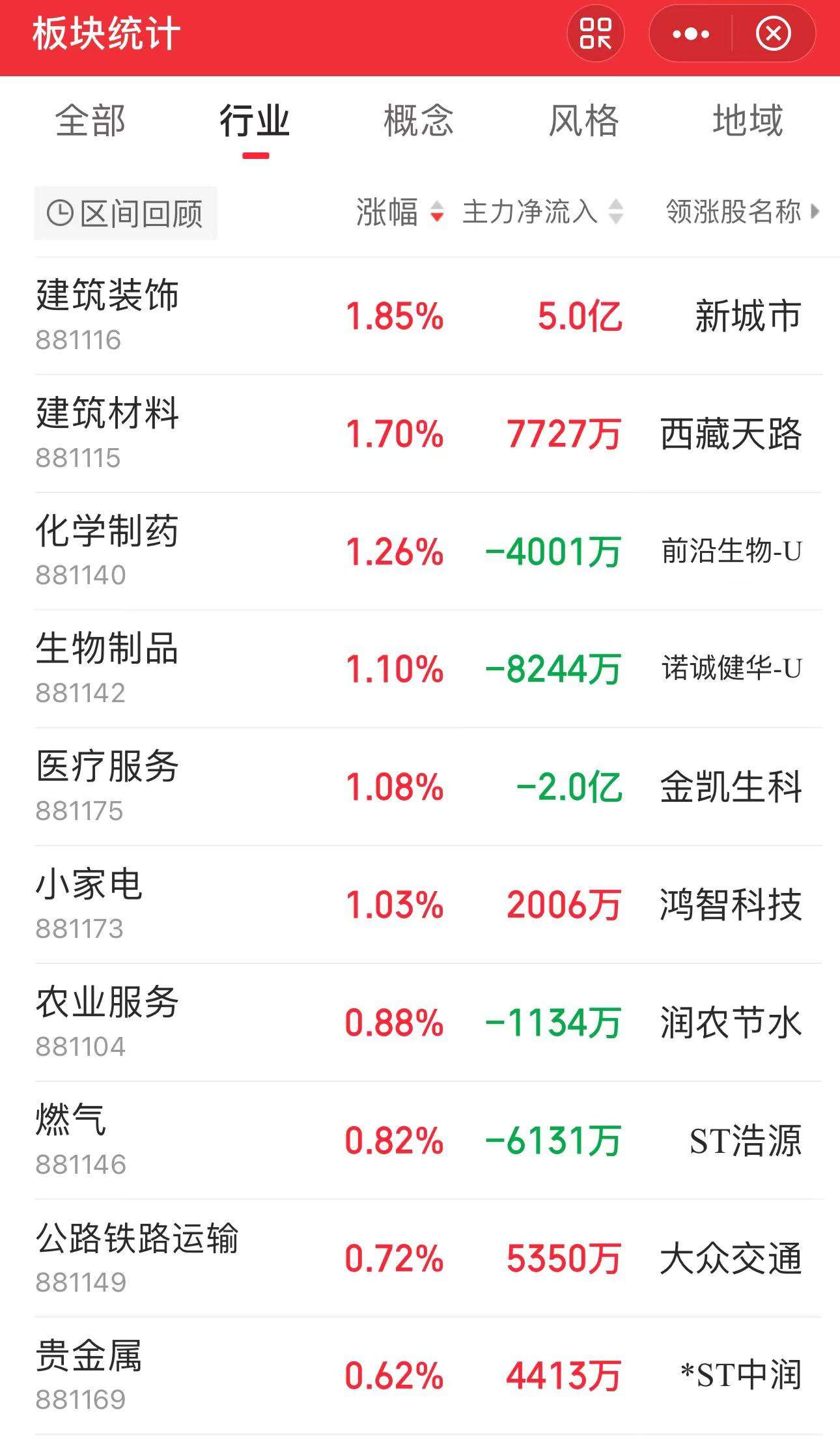 收评：三大指数团体
下跌 构筑装饰板块涨幅居前