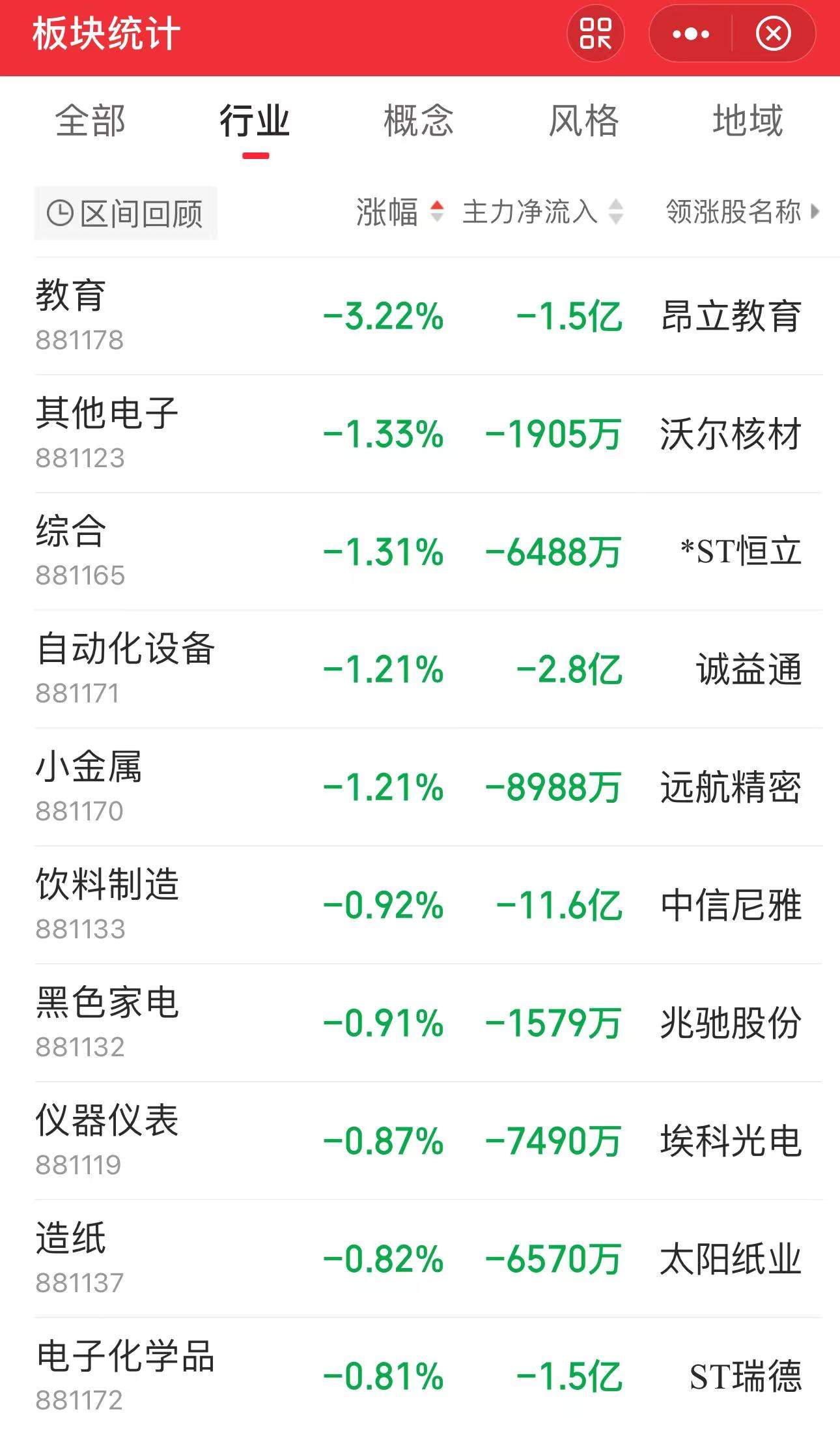 收评：三大指数团体
下跌 构筑装饰板块涨幅居前