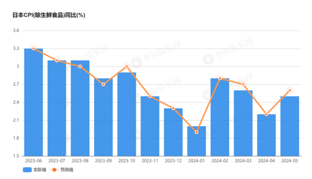 日本5月核心CPI回升，但央行加息基础“仍不稳固”