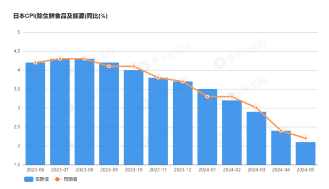 日本5月核心CPI回升，但央行加息基础“仍不稳固”