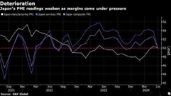 日本6月服务业活动近两年来初次萎缩