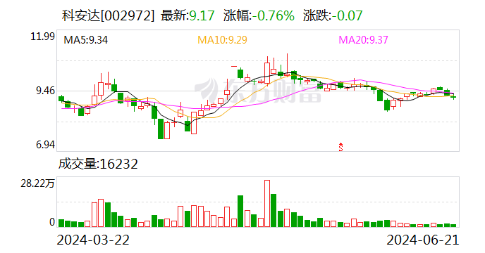 科安达：公司的防雷产品应用范围广泛 更多的市场应用开拓中