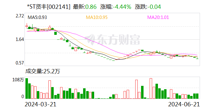 *ST贤丰：累计回购4.02%公司股份 成交金额4742万元