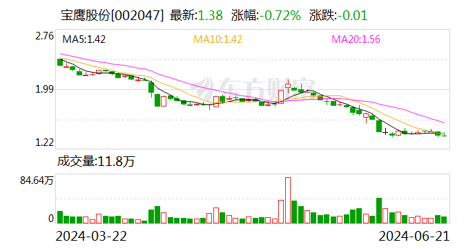 宝鹰股份：控股股东全资子公司拟增持1%-2%公司股份