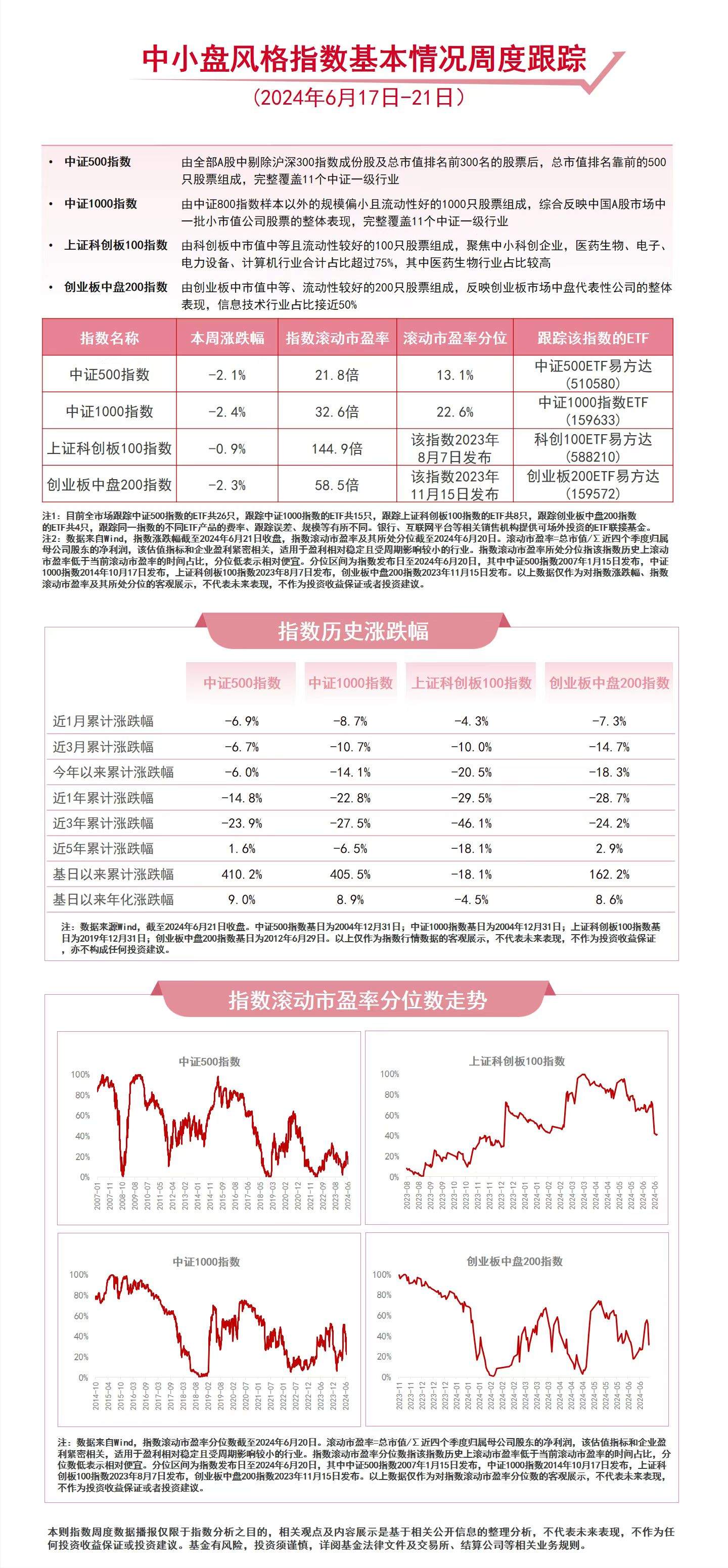 中小盘本周走低，关注中证500ETF易方达（510580）、创业板200ETF易方达（159572）等产物
后续走势