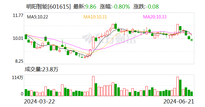 明阳智能：子公司拟出售开鲁明阳100%股权