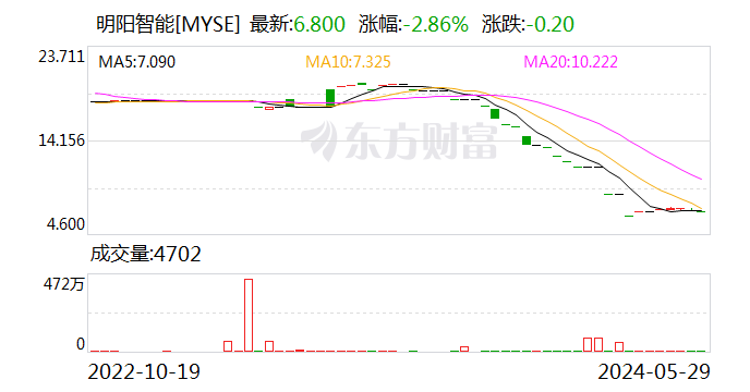 明阳智能：子公司拟出售开鲁明阳100%股权