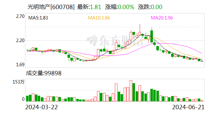光明地产：向关联方糖酒集团转让公司下属全资子公司海博供应链100%股权
