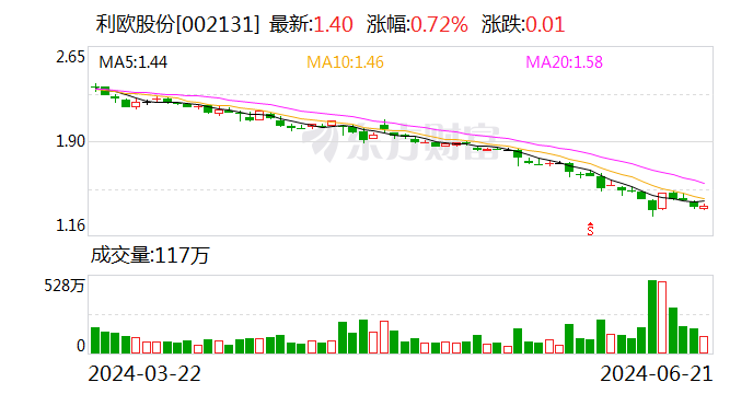 股价三个月跌超40% 抱负
股东利欧股份最高6亿元回购股份可否
挽回颓势? 股价三个月跌超40% 理想股东利欧股份最高6亿元回购股份能否挽回颓势?