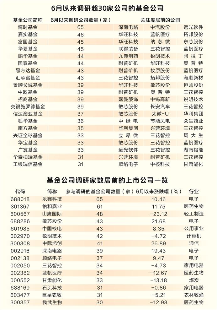 6月基金公司调研活动镌汰 6月基金公司调研活动减少