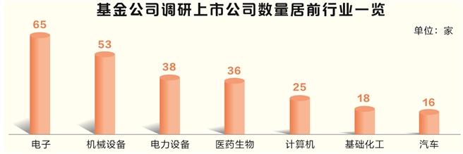 6月基金公司调研活动镌汰 6月基金公司调研活动减少