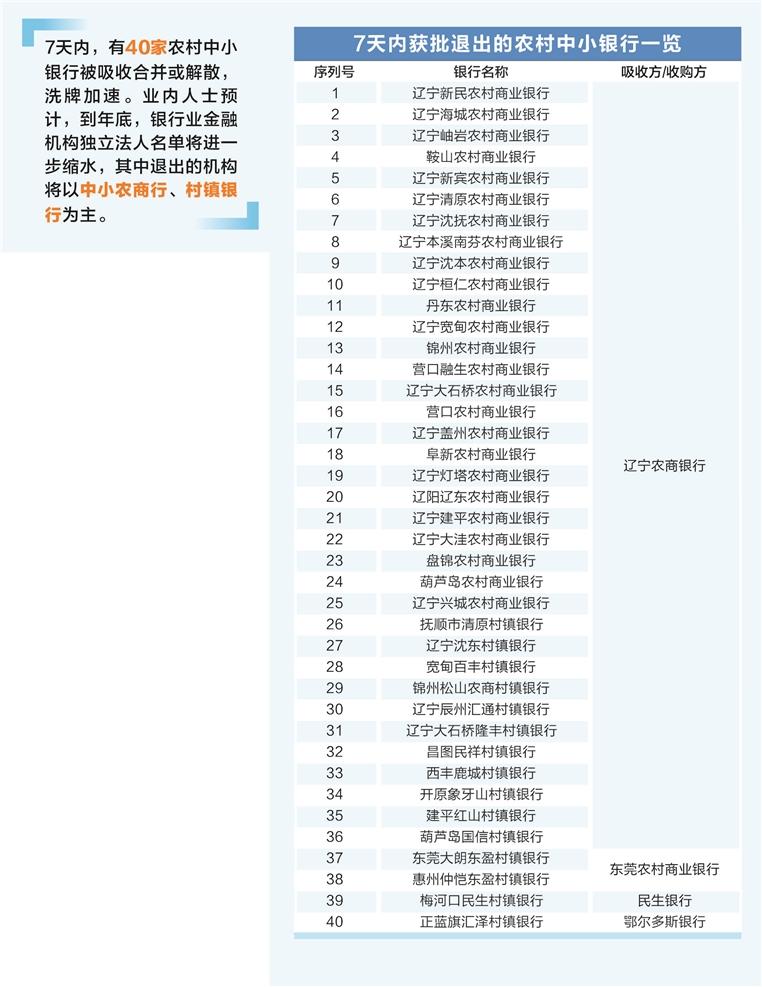 7天少了40家 农村中小银行吸取
归并
急