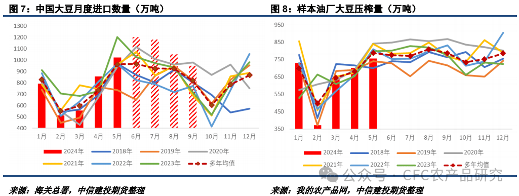 【油脂周报】美加莳植
面积或调解
，棕榈油累库节奏偏慢