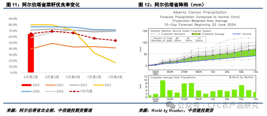 【油脂周报】美加莳植
面积或调解
，棕榈油累库节奏偏慢