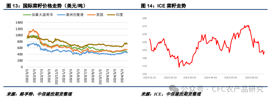 【油脂周报】美加莳植
面积或调解
，棕榈油累库节奏偏慢