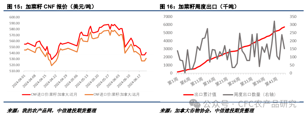 【油脂周报】美加莳植
面积或调解
，棕榈油累库节奏偏慢