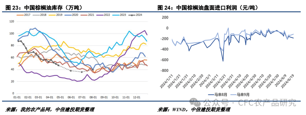 【油脂周报】美加莳植
面积或调解
，棕榈油累库节奏偏慢