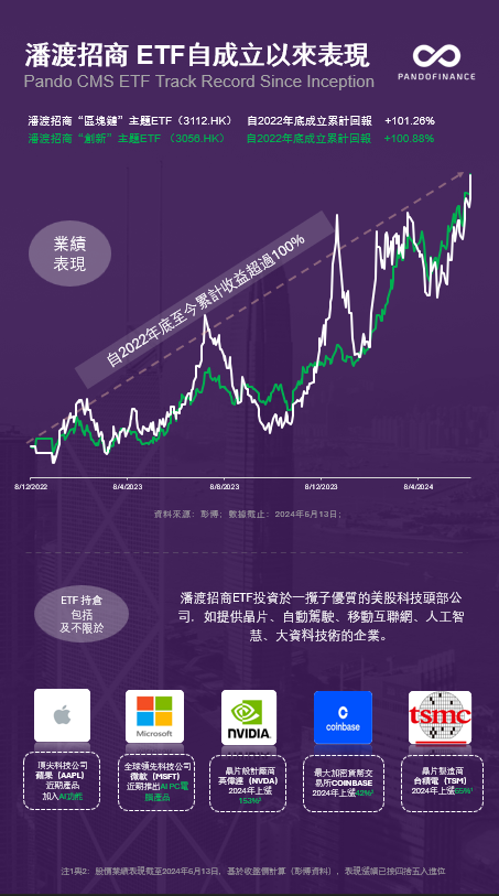 潘渡携手招商证券资管开启战略相助，旗下主题ETF累计收益突破100%