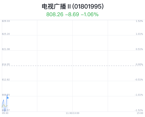 电视广播行业盘中跳水，广西广电跌1.94%