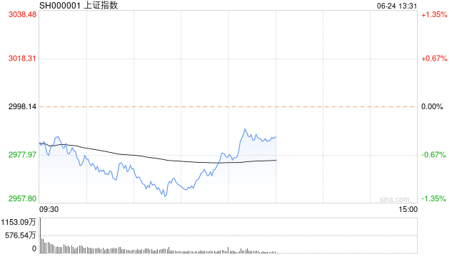 午评：沪指半日跌0.7% 算力、数字经济板块走弱