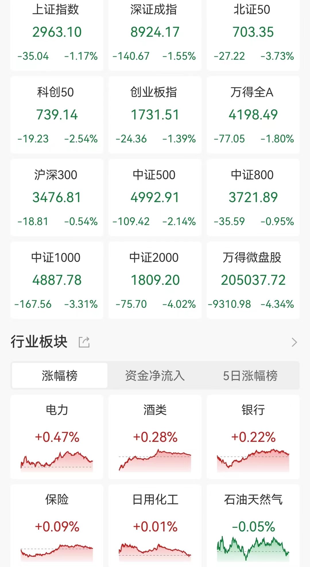 A股收评：三大指数齐跌超1%！交运装备
、半导体板块跌幅居前，电力、银行及保险等板块小幅上涨！近5000股下跌，成交6956亿