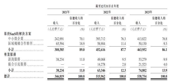 腾讯、小米入股的财税服务商慧算账冲港股:三年累亏近15亿元,贩卖
费用率一度超100% 腾讯、小米入股的财税服务商慧算账冲港股:三年累亏近15亿元,销售费用率一度超100%