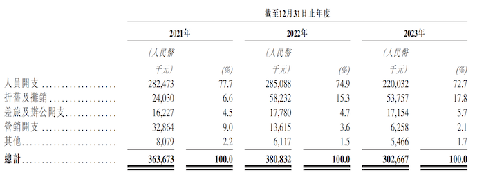 腾讯、小米入股的财税服务商慧算账冲港股:三年累亏近15亿元,贩卖
费用率一度超100% 腾讯、小米入股的财税服务商慧算账冲港股:三年累亏近15亿元,销售费用率一度超100%