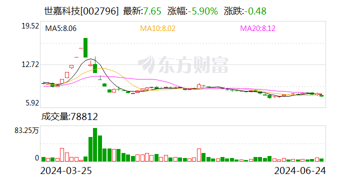 世嘉科技控股子公司1.8亿元项目环评获原则同意