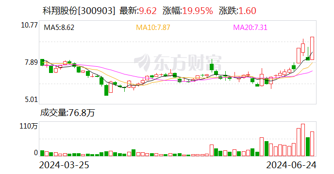 6月24日龙虎榜：7800万抢筹科翔股份 机构净买入10只股