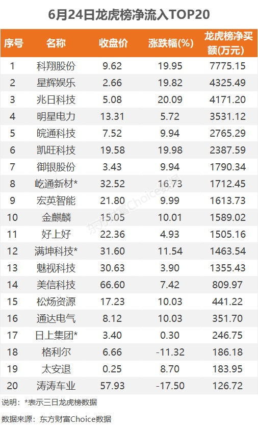 6月24日龙虎榜：7800万抢筹科翔股份 机构净买入10只股