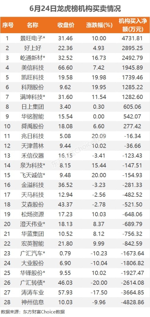 6月24日龙虎榜：7800万抢筹科翔股份 机构净买入10只股
