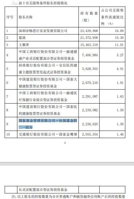养老星球 | 社保组合、根本
养老组合新进这些个股的前十大流畅
股东名单