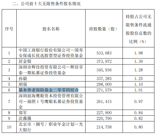 养老星球 | 社保组合、根本
养老组合新进这些个股的前十大流畅
股东名单