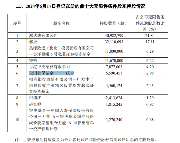 养老星球 | 社保组合、根本
养老组合新进这些个股的前十大流畅
股东名单