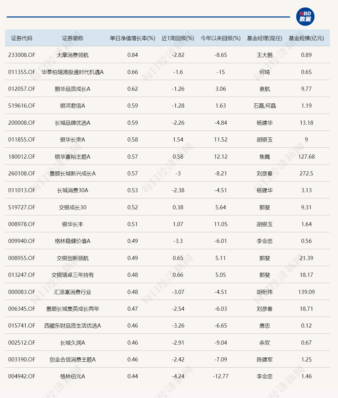 惨！主动基金本日
收涨概率仅4%