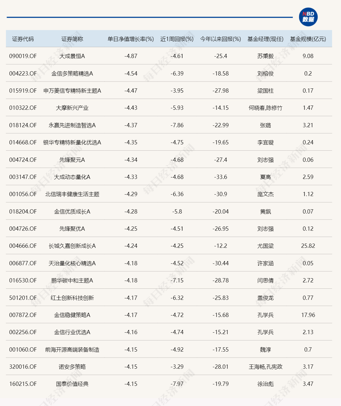 惨！主动基金本日
收涨概率仅4%