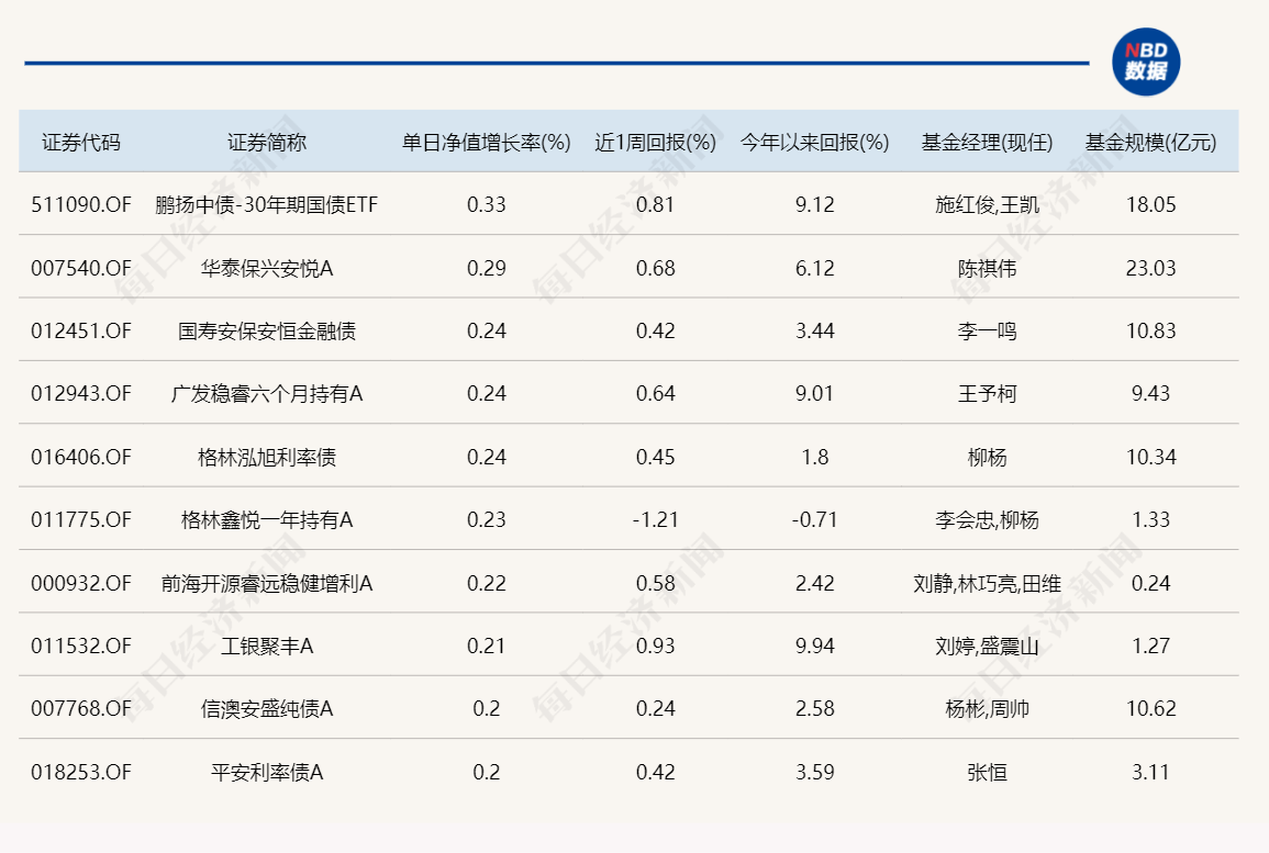 惨！主动基金本日
收涨概率仅4%