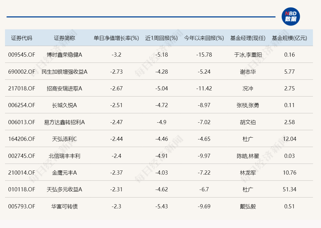 惨！主动基金本日
收涨概率仅4%
