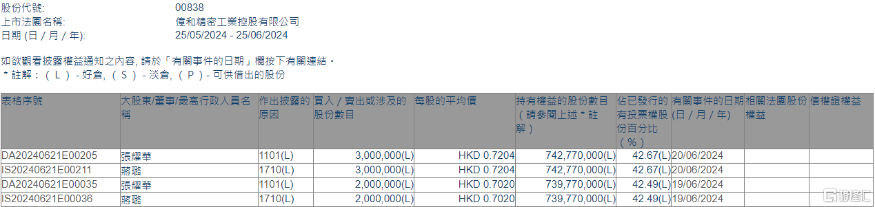 亿和控股(00838.HK)获实行
董事张耀华增持500万股